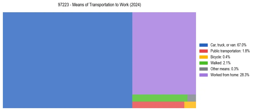 Commute modes in US ZIP Code 97223