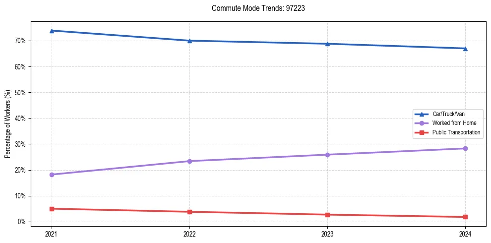 Transportation trends in US ZIP Code 97223