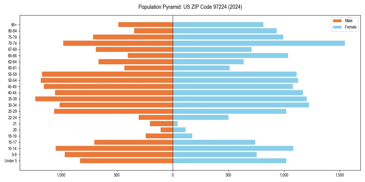 Population pyramid for 