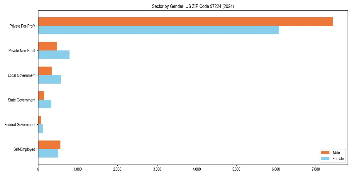Employment sector breakdown by gender in 