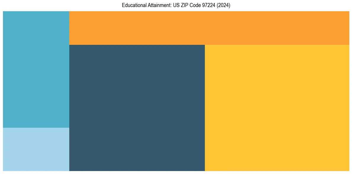 Education Treemap for  in 2024