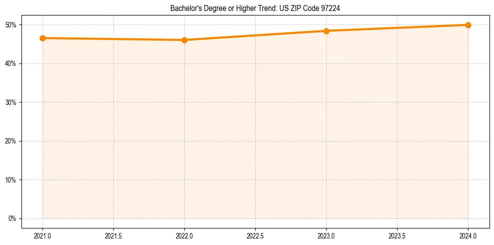 Trend chart showing bachelor degree growth in 