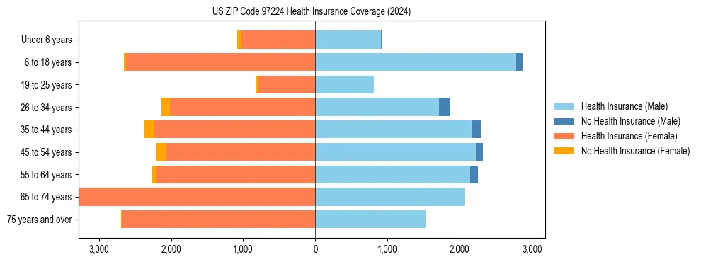 Health insurance pyramid for US ZIP Code 97224
