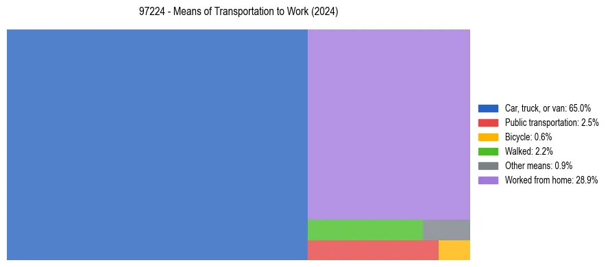 Commute modes in US ZIP Code 97224