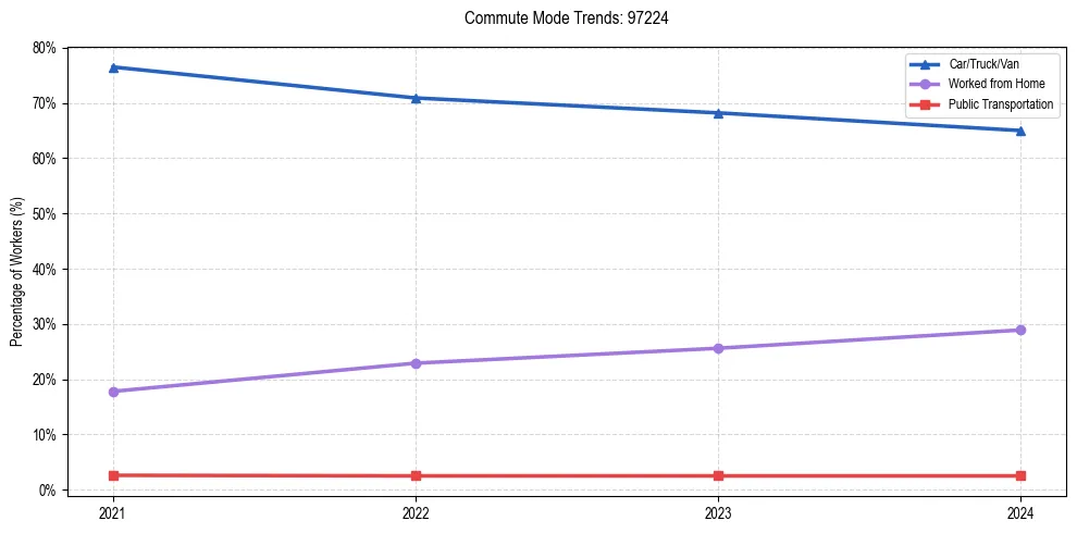 Transportation trends in US ZIP Code 97224
