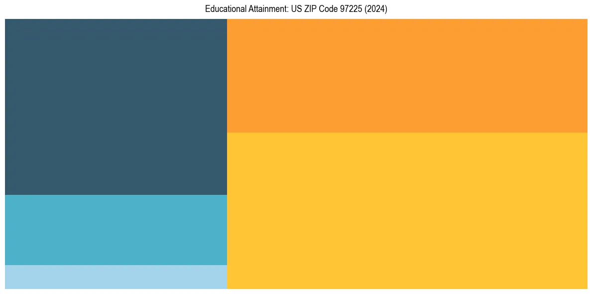 Education Treemap for in 2024