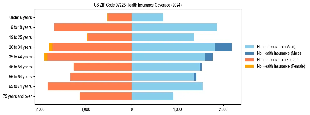 Health insurance pyramid for US ZIP Code 97225