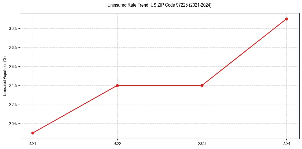 Uninsured trend chart for US ZIP Code 97225