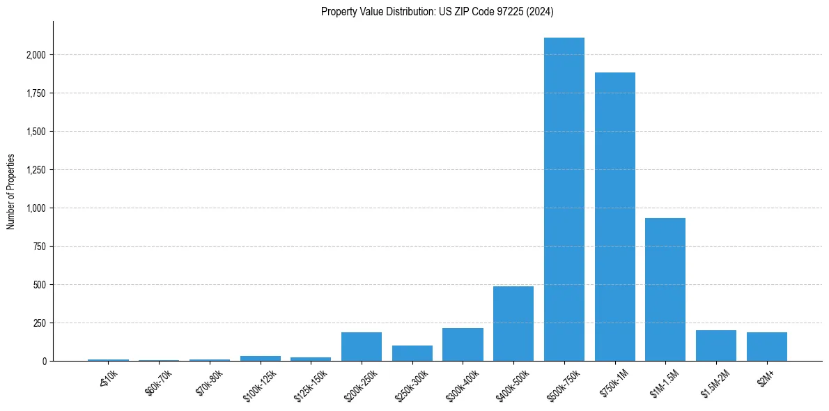 Value Distribution for 