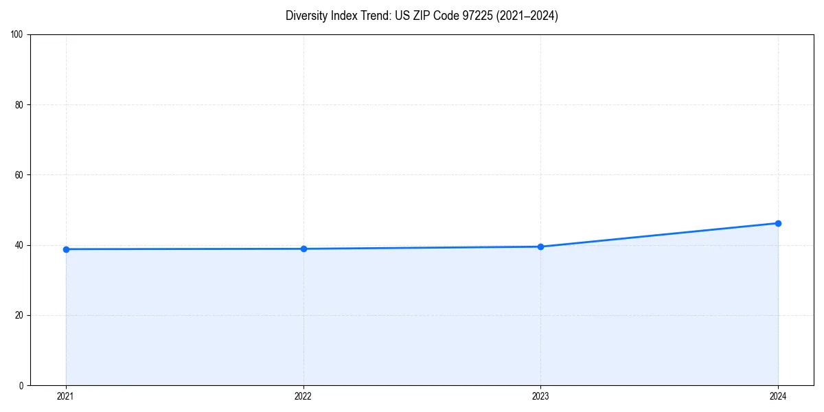 Line chart showing diversity index trends for 