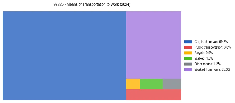 Commute modes in US ZIP Code 97225
