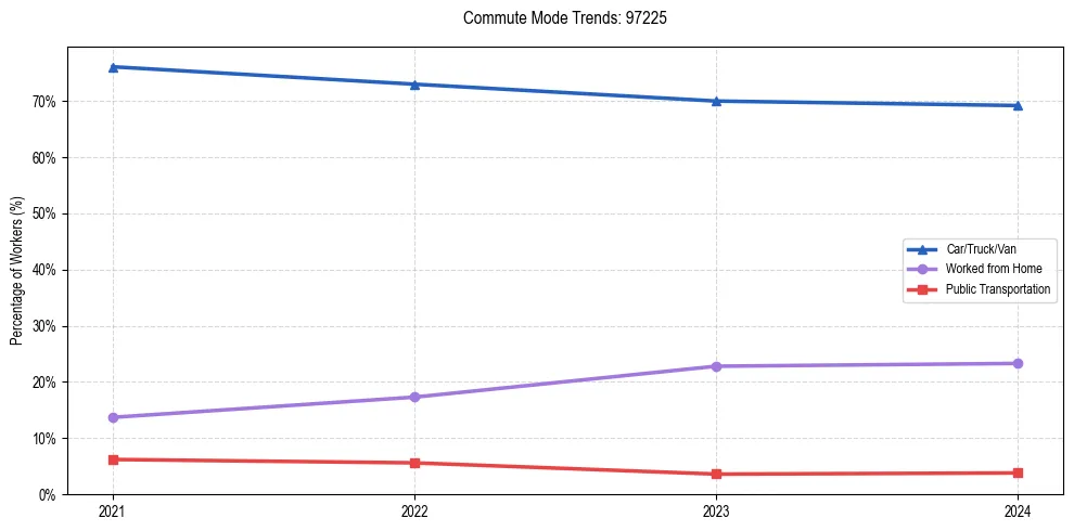 Transportation trends in US ZIP Code 97225