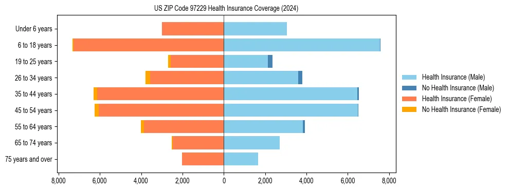 Health insurance pyramid for US ZIP Code 97229