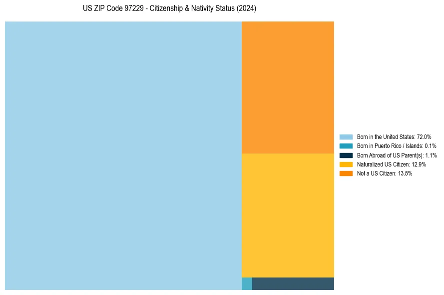 Nativity Treemap for 