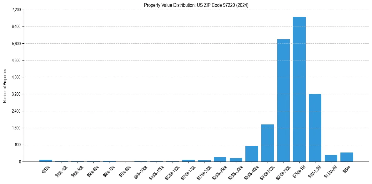 Value Distribution for 