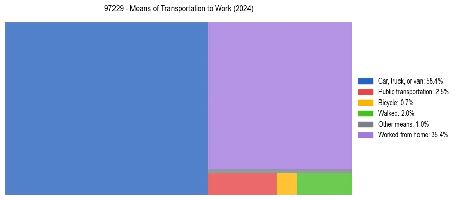 Commute modes in US ZIP Code 97229