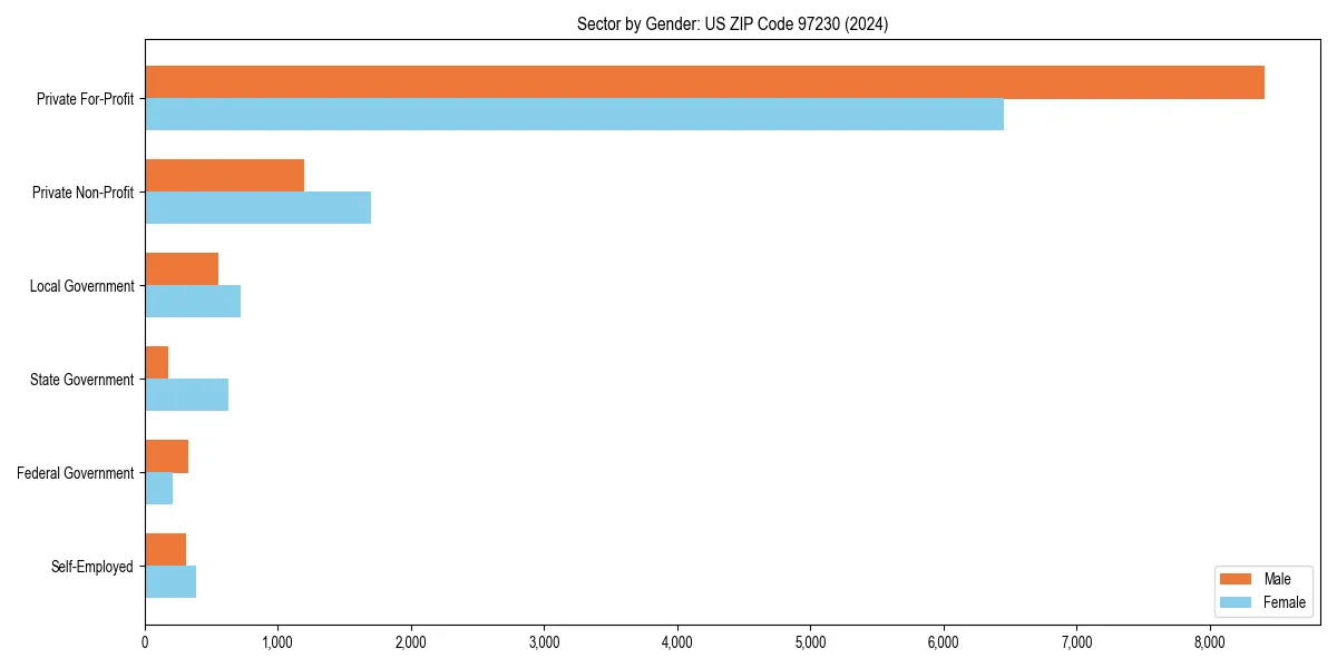 Employment sector breakdown by gender in 