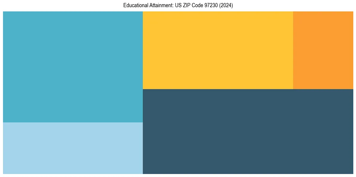 Education Treemap for in 2024