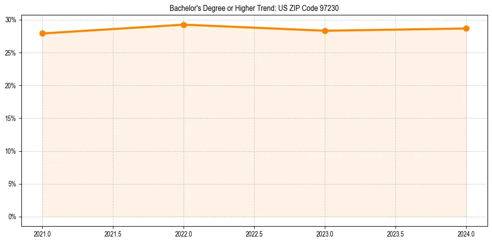 Trend chart showing bachelor degree growth in