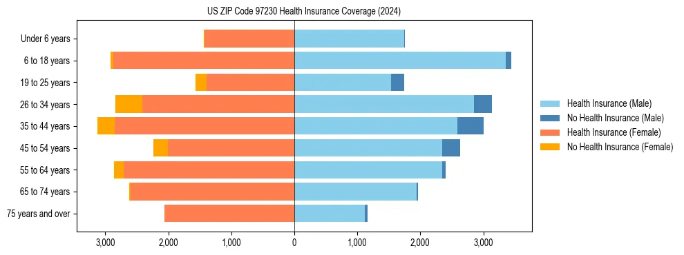 Health insurance pyramid for US ZIP Code 97230