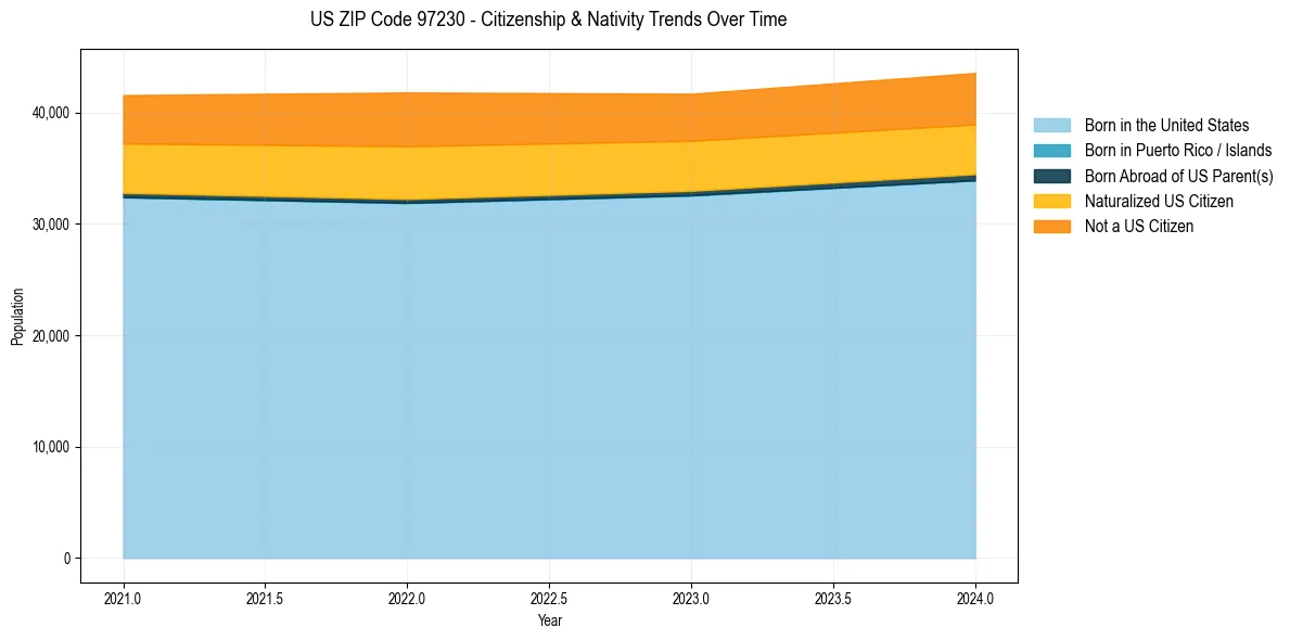 Historical nativity trends for 