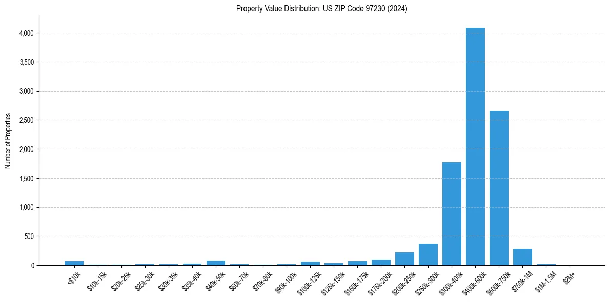 Value Distribution for 