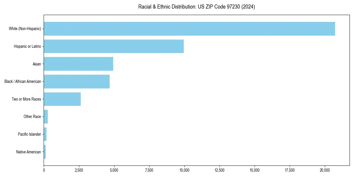 Bar chart showing racial distribution in  for 2024