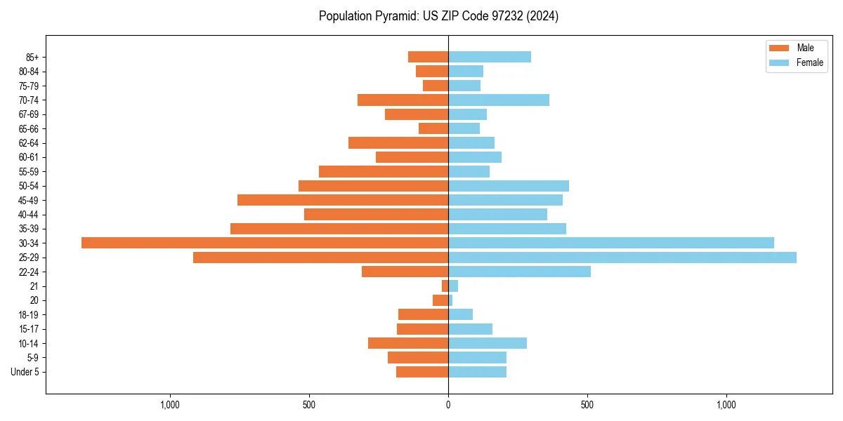 Population pyramid for 
