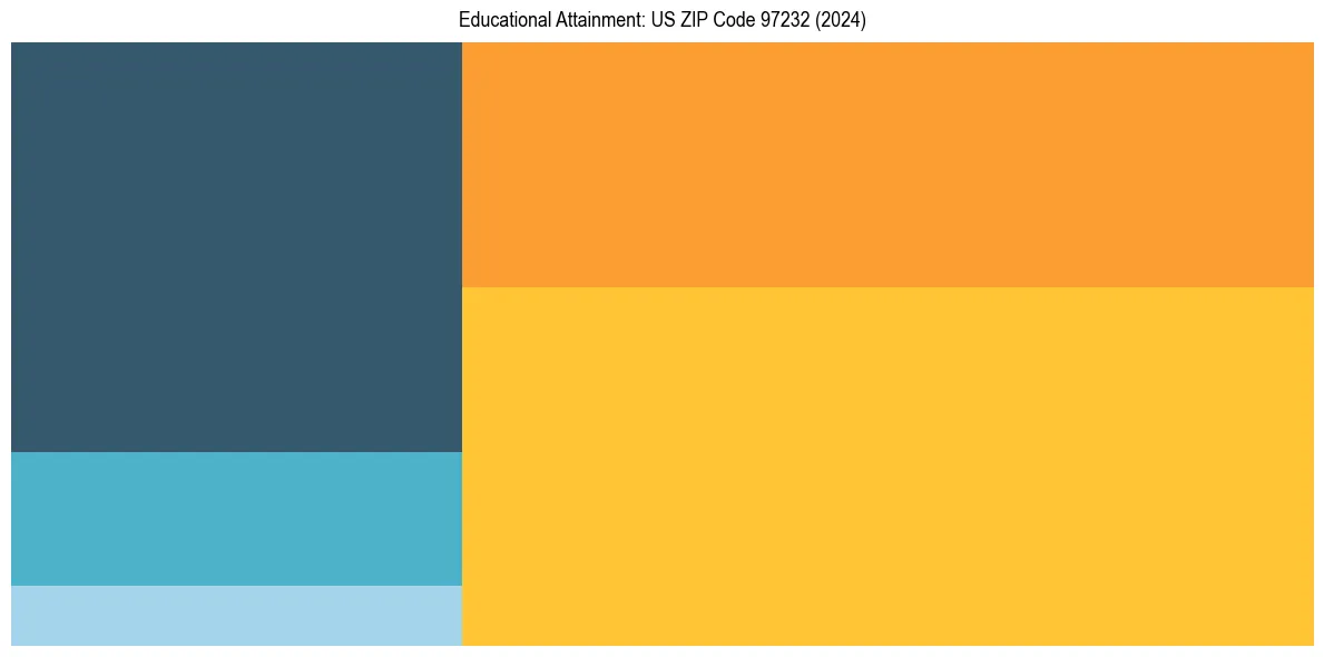 Education Treemap for in 2024