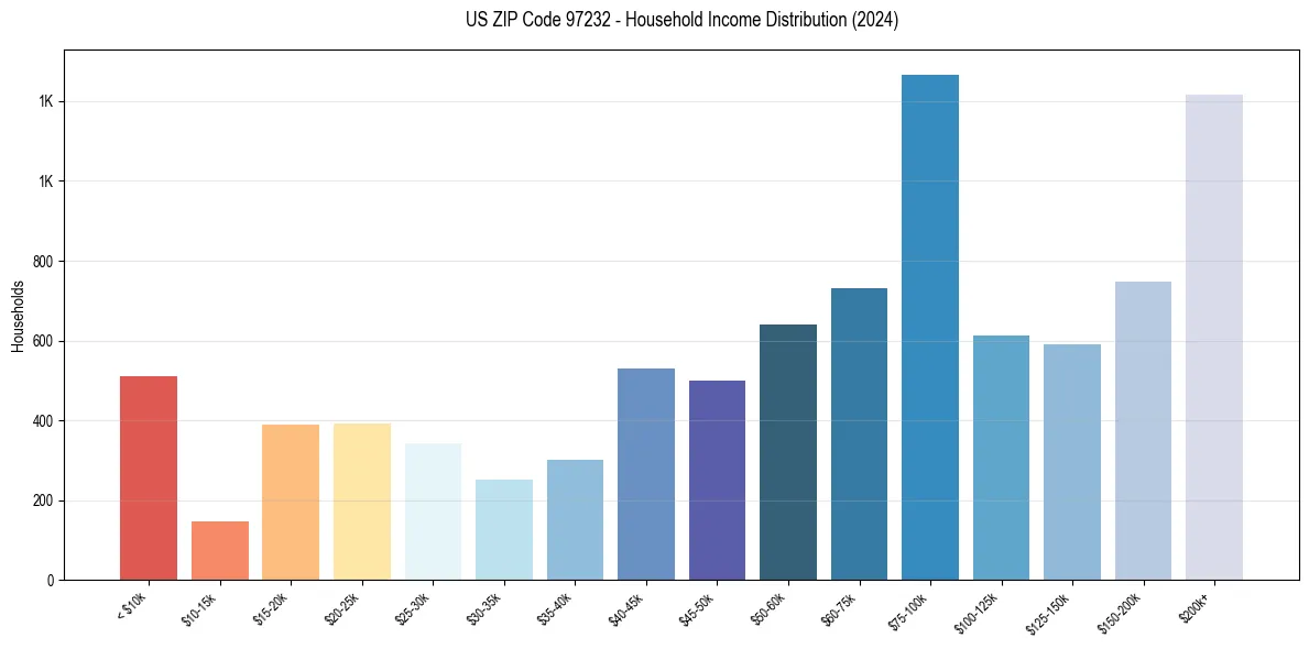 Income Distribution for 