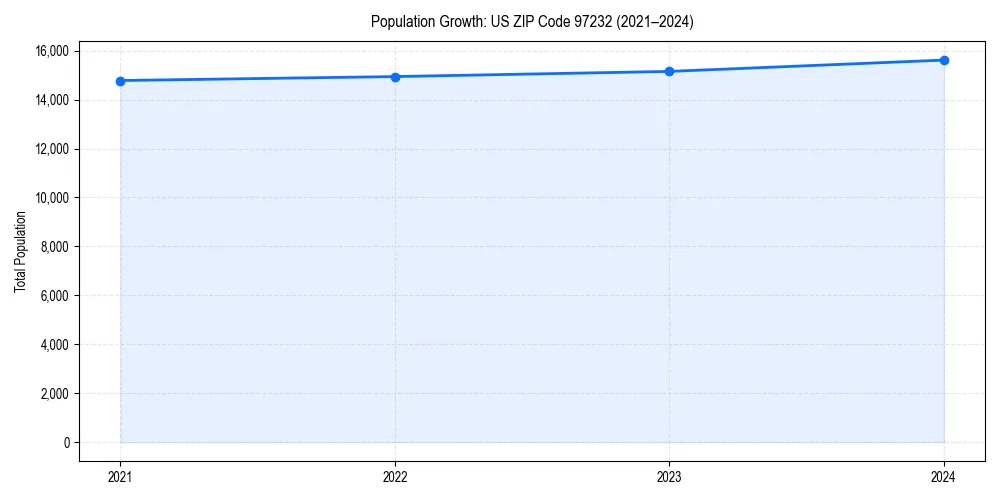 Population trends in 