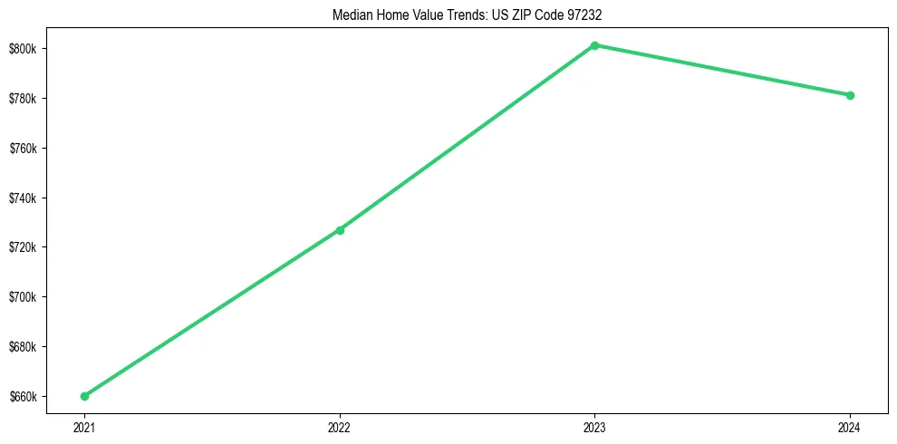 Median property value trends in 