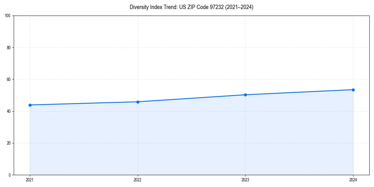 Line chart showing diversity index trends for 