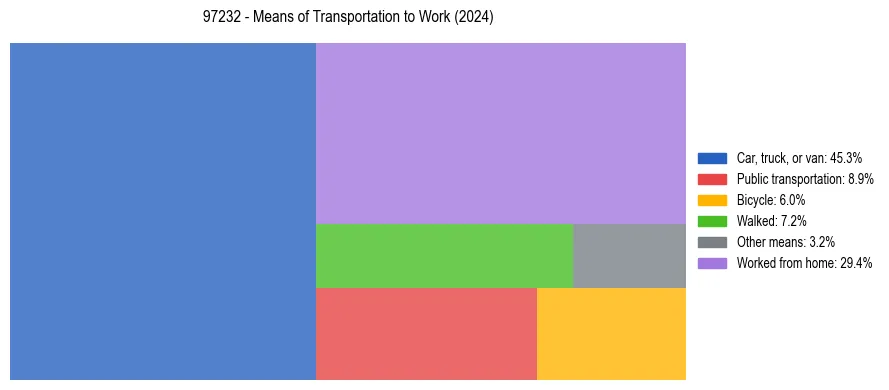 Commute modes in US ZIP Code 97232
