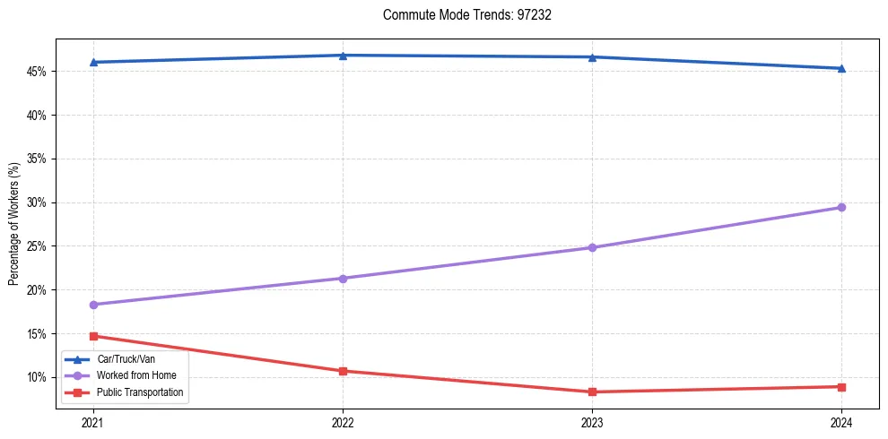 Transportation trends in US ZIP Code 97232