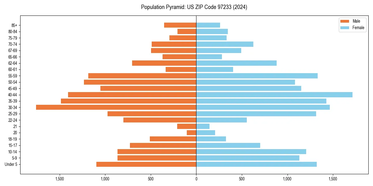Population pyramid for 