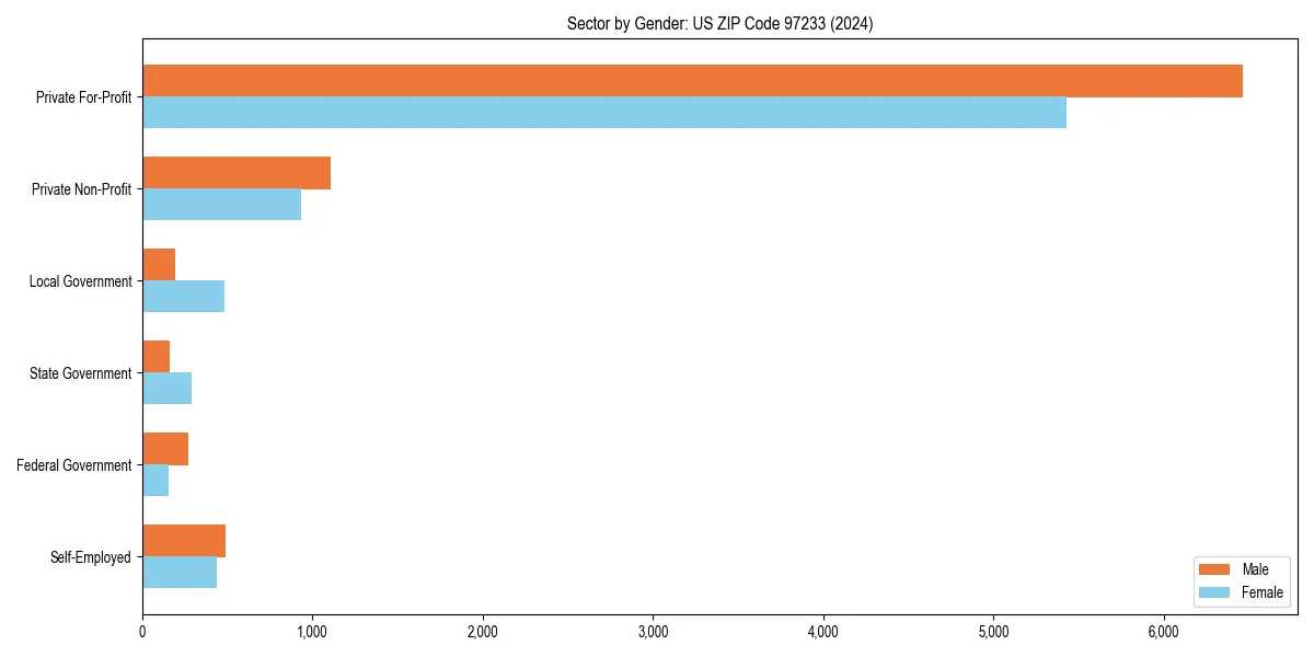Employment sector breakdown by gender in 