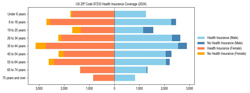 Health insurance pyramid for US ZIP Code 97233