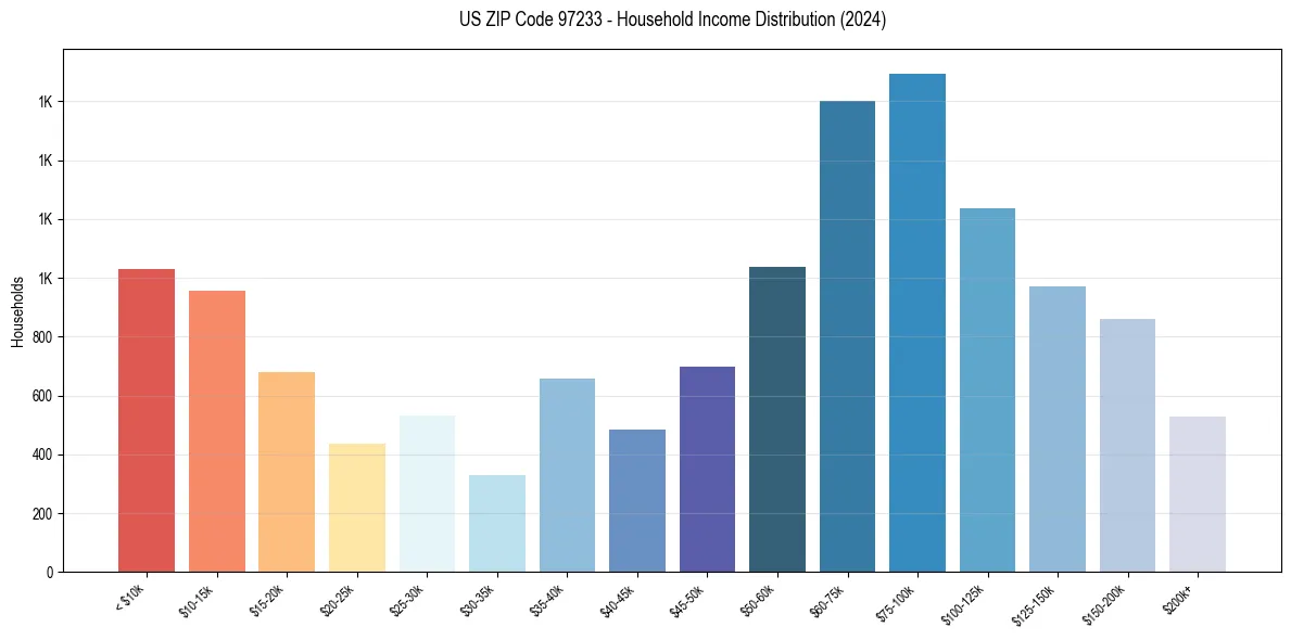 Income Distribution for 