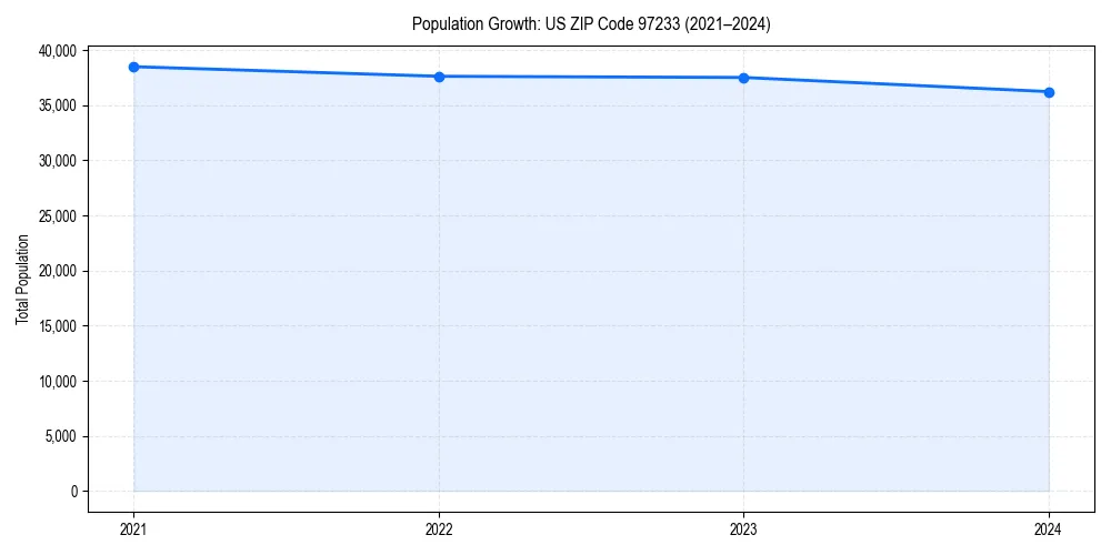 Population trends in 