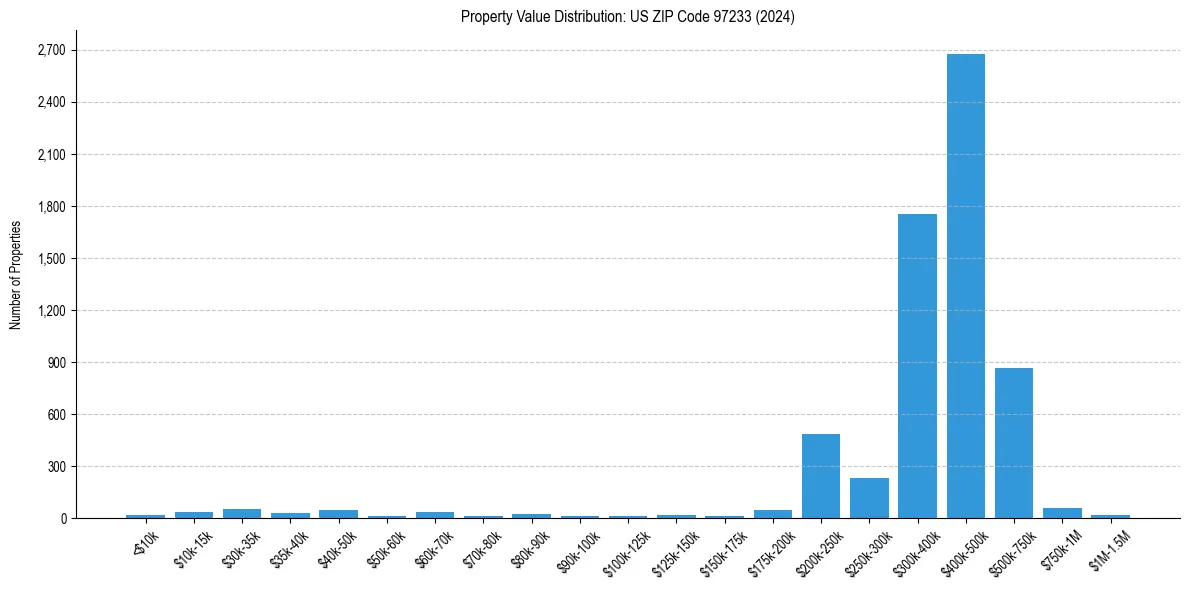 Value Distribution for 