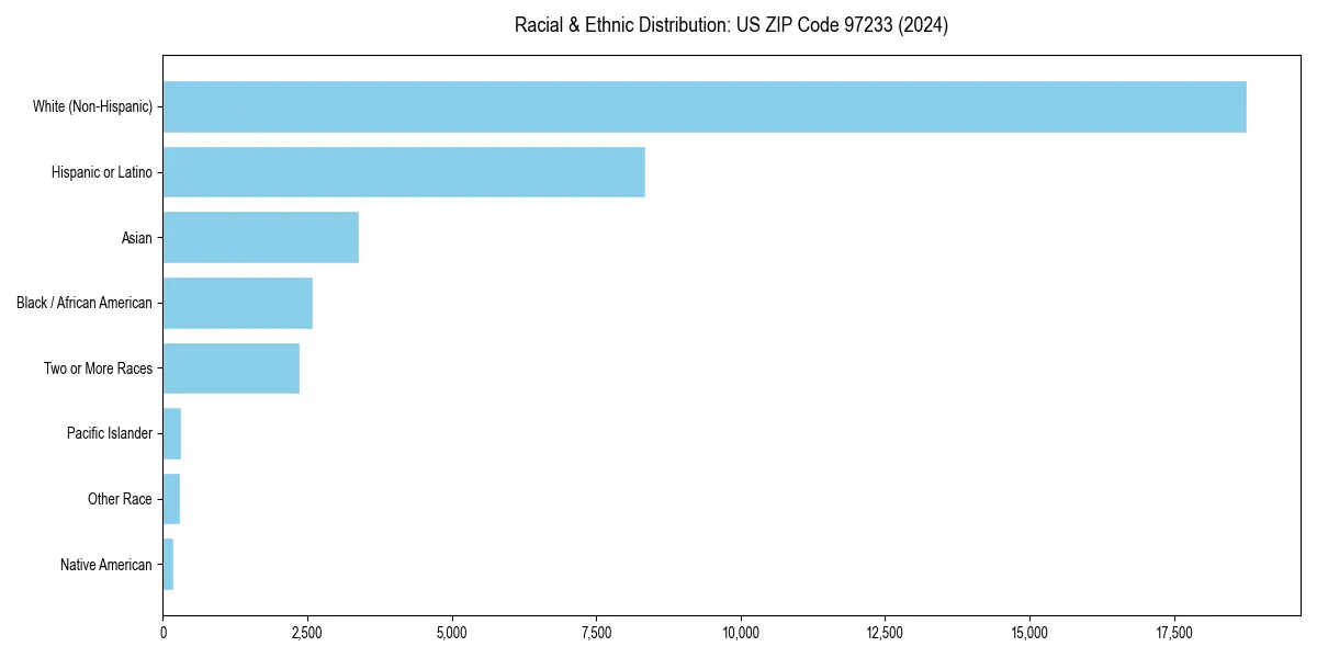 Bar chart showing racial distribution in  for 2024