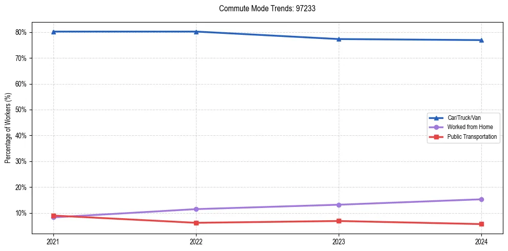 Transportation trends in US ZIP Code 97233