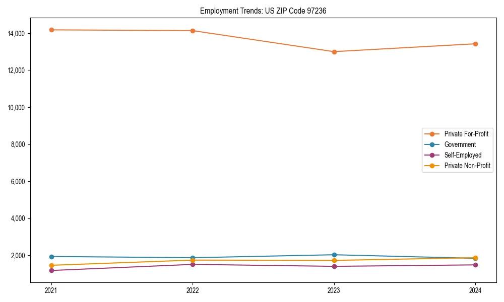 Long-term employment trends in 