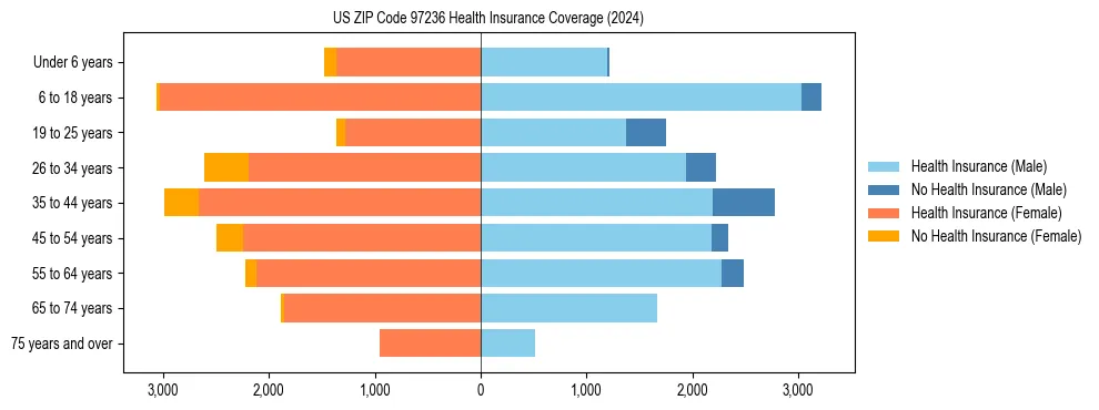 Health insurance pyramid for US ZIP Code 97236