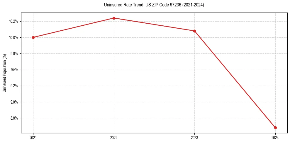 Uninsured trend chart for US ZIP Code 97236