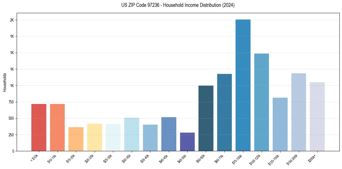 Income Distribution for 