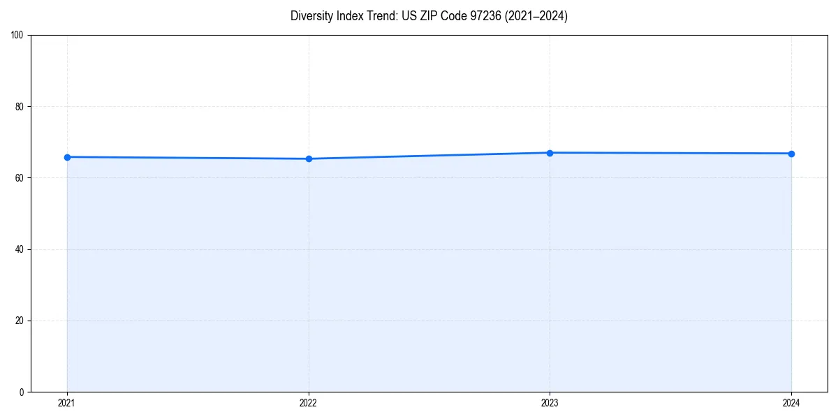 Line chart showing diversity index trends for 