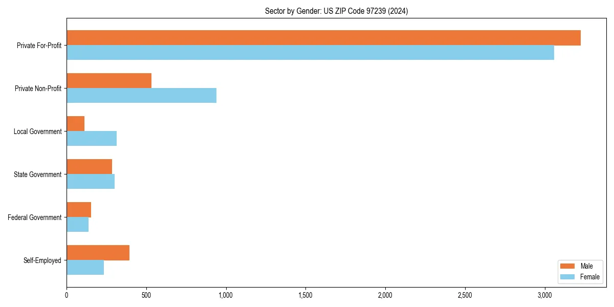 Employment sector breakdown by gender in 