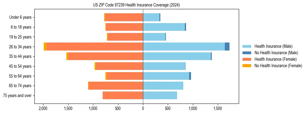 Health insurance pyramid for US ZIP Code 97239